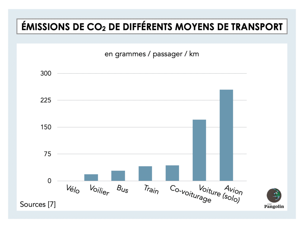 Émissions de CO2 - écotourisme