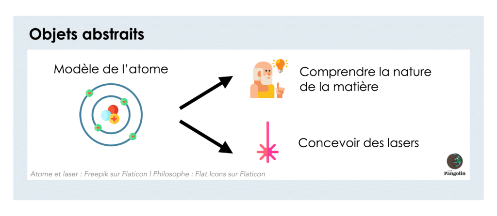 Le modèle de l'atome est un objet abstrait qui permet par exemple de mieux comprendre la nature de la matière et de concevoir des lasers.