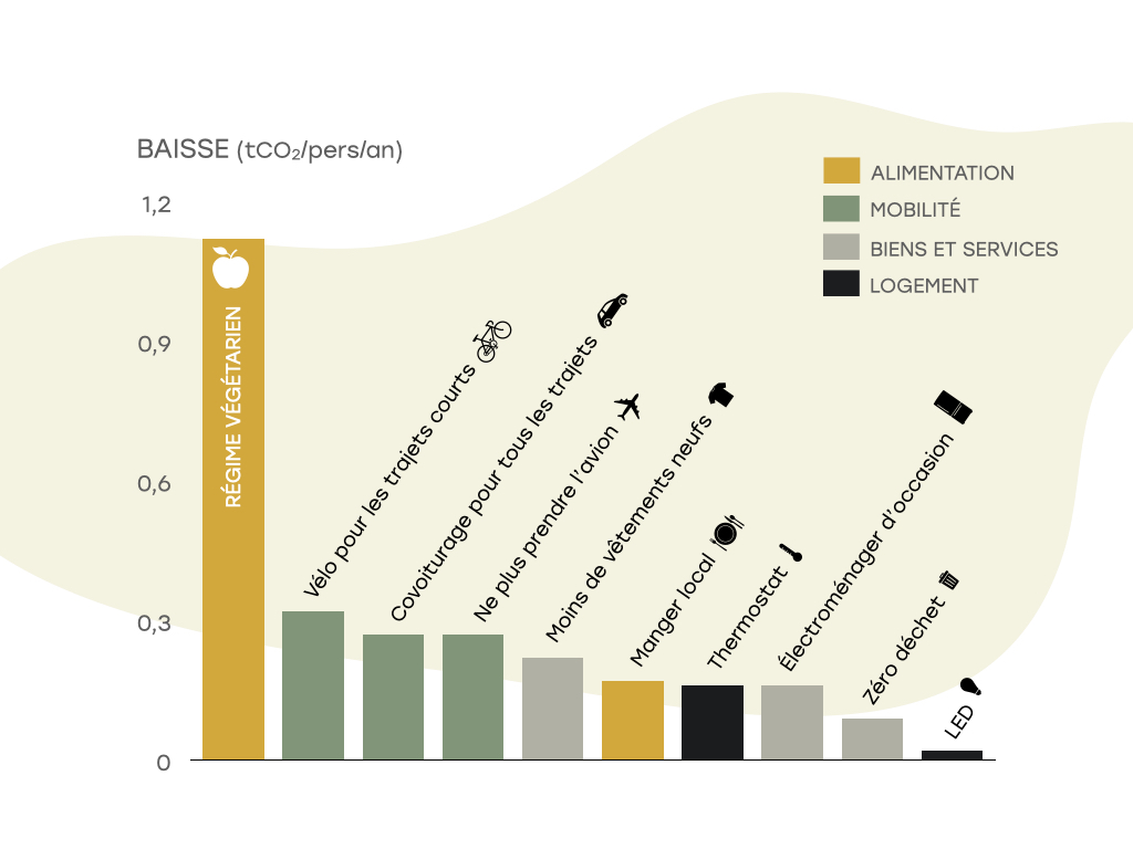 impact des gestes individuels sur empreinte carbone